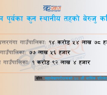 रुकुम पूर्वका तीन स्थानीय तहमा १७ करोड २४ लाख बेरुजु, पुथाउत्तरगंगाको मात्र साढे १४ करोड 